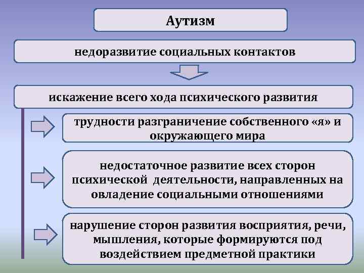 Аутизм недоразвитие социальных контактов искажение всего хода психического развития трудности разграничение собственного «я» и