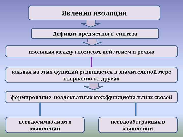 Явления изоляции Дефицит предметного синтеза изоляция между гнозисом, действием и речью каждая из этих