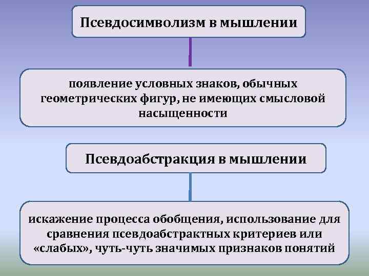Псевдосимволизм в мышлении появление условных знаков, обычных геометрических фигур, не имеющих смысловой насыщенности Псевдоабстракция