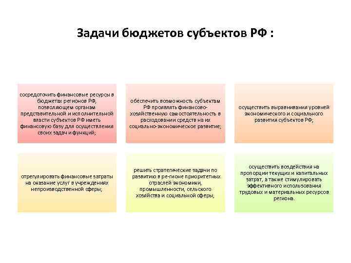 Задачи бюджетов субъектов РФ : сосредоточить финансовые ресурсы в бюджетах регионов РФ, позволяющем органам