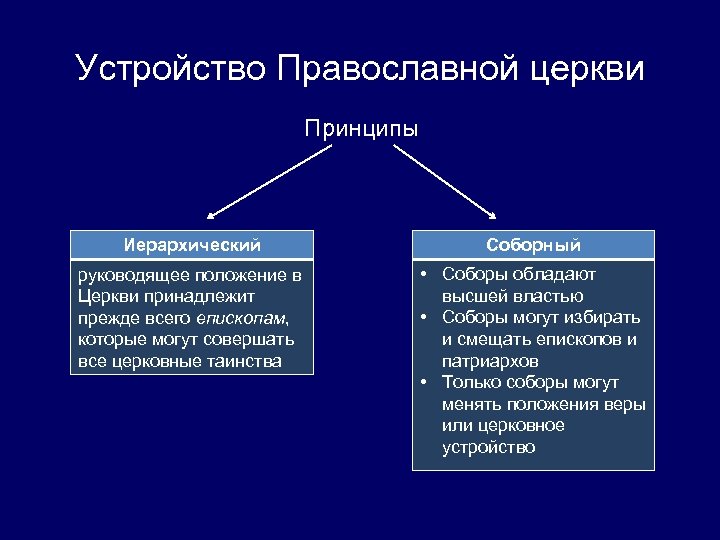 Устройство Православной церкви Принципы Иерархический Соборный руководящее положение в Церкви принадлежит прежде всего епископам,