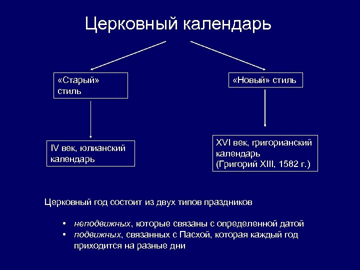 Церковный календарь «Старый» стиль IV век, юлианский календарь «Новый» стиль XVI век, григорианский календарь