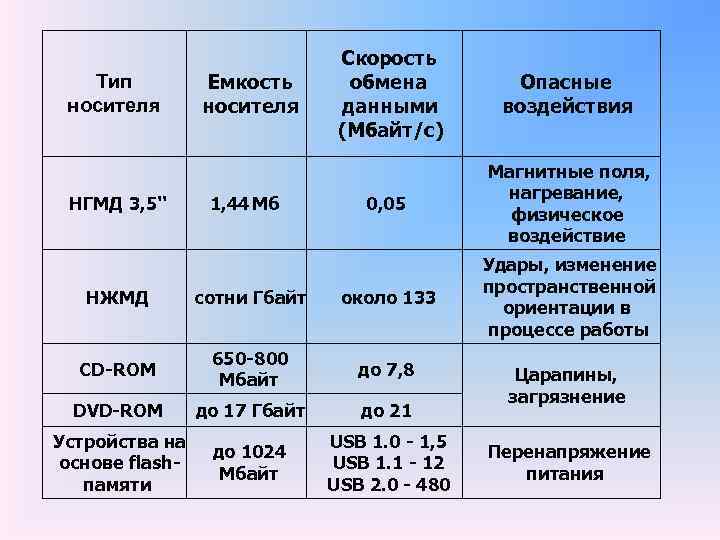 Тип носителя НГМД 3, 5'' Емкость носителя 1, 44 Мб Скорость обмена данными (Мбайт/с)