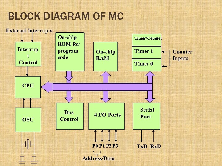 BLOCK DIAGRAM OF MC External interrupts Interrup t Control On-chip ROM for program code