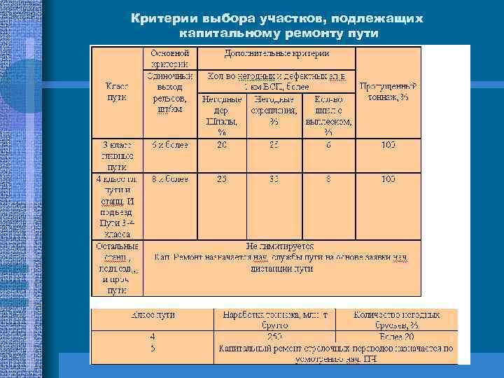 Форма пути. Критерии капитального ремонта пути. Критерии назначения капитального ремонта. Критерии выбора участков, подлежащих капитальному ремонту пути. Критерии назначения капитального ремонта пути.