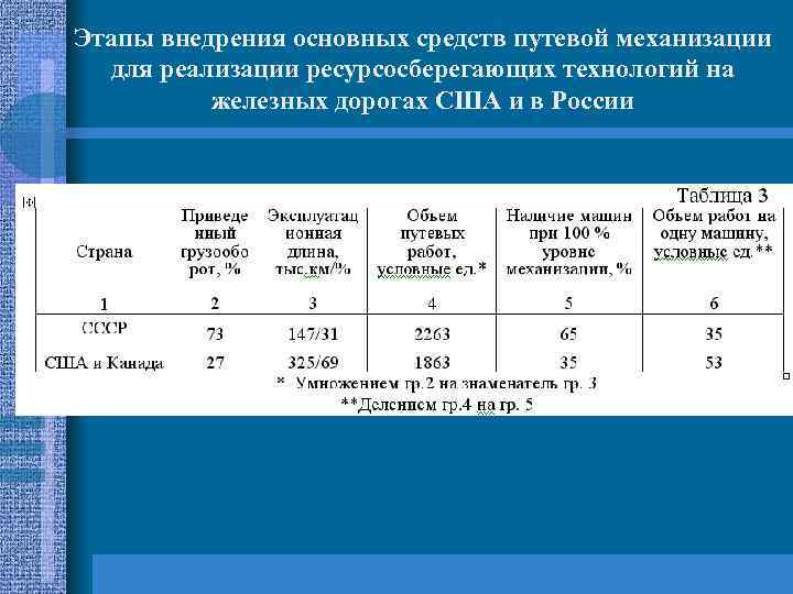 Этапы внедрения основных средств путевой механизации для реализации ресурсосберегающих технологий на железных дорогах США