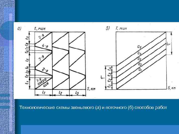 Технологические схемы звеньевого (а) и поточного (б) способов работ 