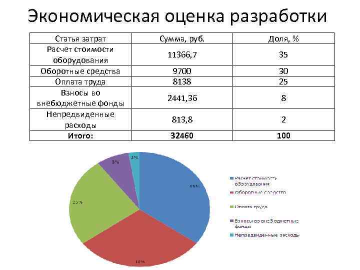 Экономическая оценка разработки Статья затрат Расчет стоимости оборудования Оборотные средства Оплата труда Взносы во