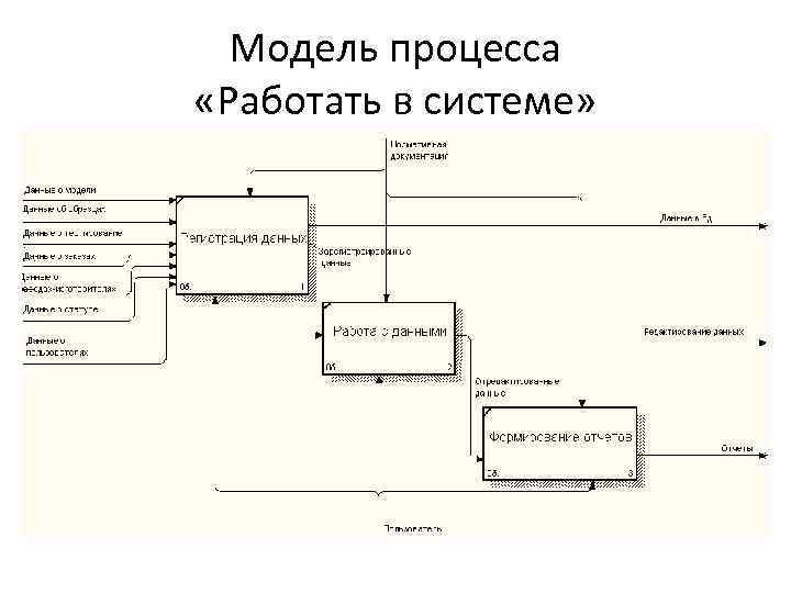 Модель процесса. Модель процесса разработки. Процессы и модель процесса. Модели информационных процессов. Примеры моделирования процессов.