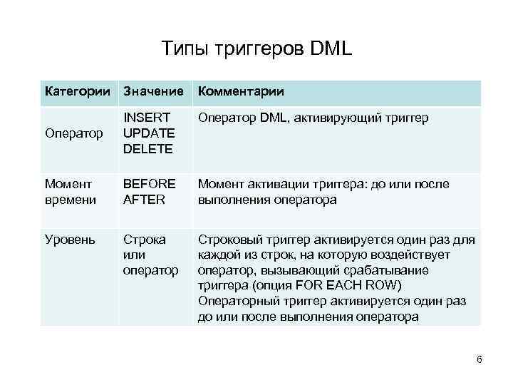 Типы триггеров DML Категории Значение Комментарии Оператор DML, активирующий триггер Оператор INSERT UPDATE DELETE