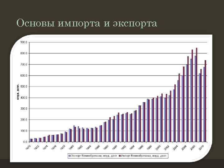 Основы импорта и экспорта 