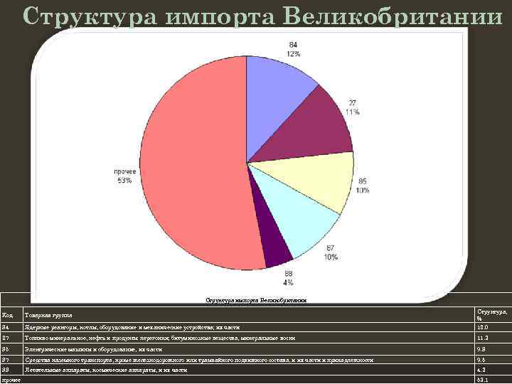 Структура импорта Великобритании Код Товарная группа Структура, % 84 Ядерные реакторы, котлы, оборудование и