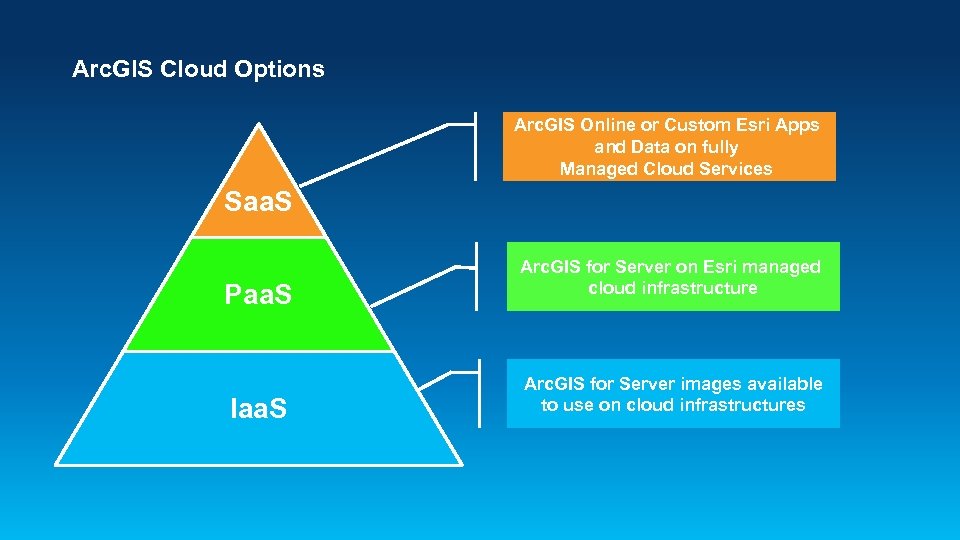 Arc. GIS Cloud Options Arc. GIS Online or Custom Esri Apps and Data on
