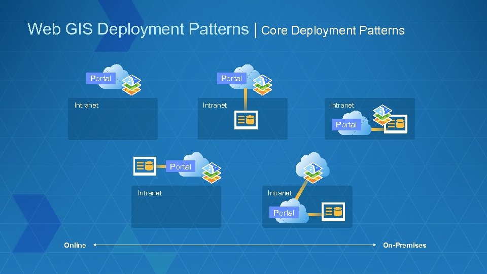 Web GIS Deployment Patterns | Core Deployment Patterns Portal Intranet Portal Intranet Portal Online