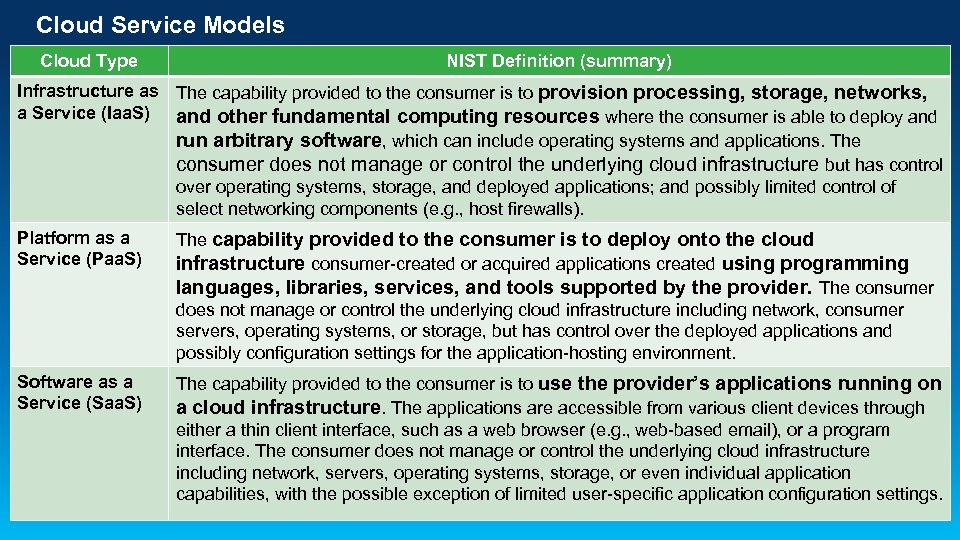 Cloud Service Models Cloud Type NIST Definition (summary) Infrastructure as The capability provided to