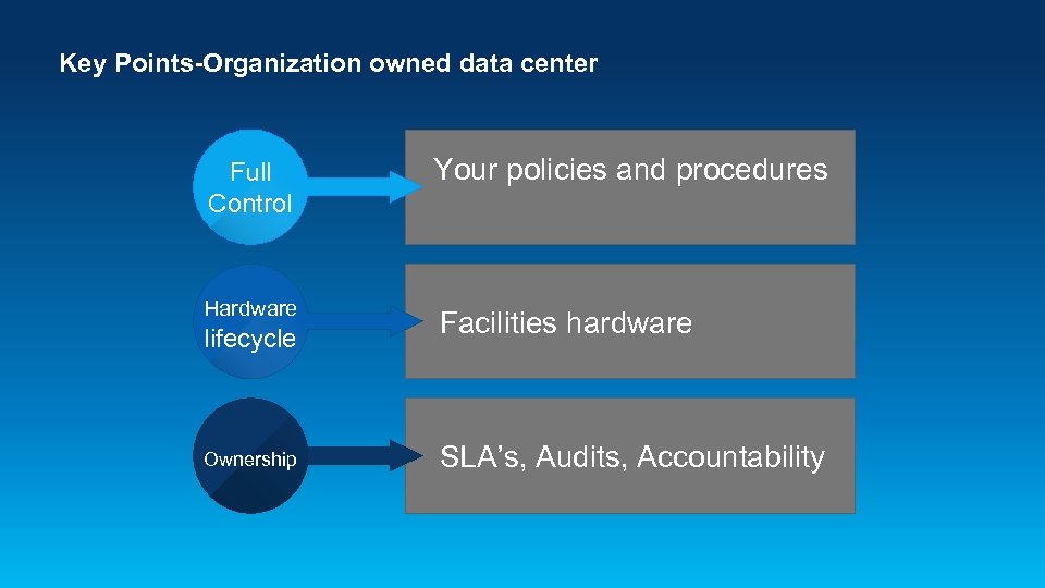 Key Points-Organization owned data center Full Control Your policies and procedures Hardware Facilities hardware