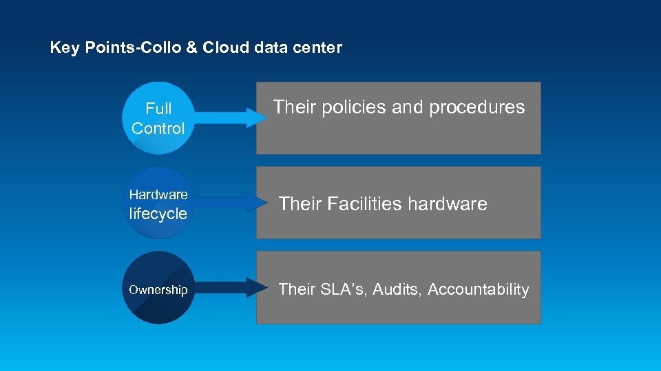 Key Points-Collo & Cloud data center Full Control Hardware lifecycle Ownership Their policies and