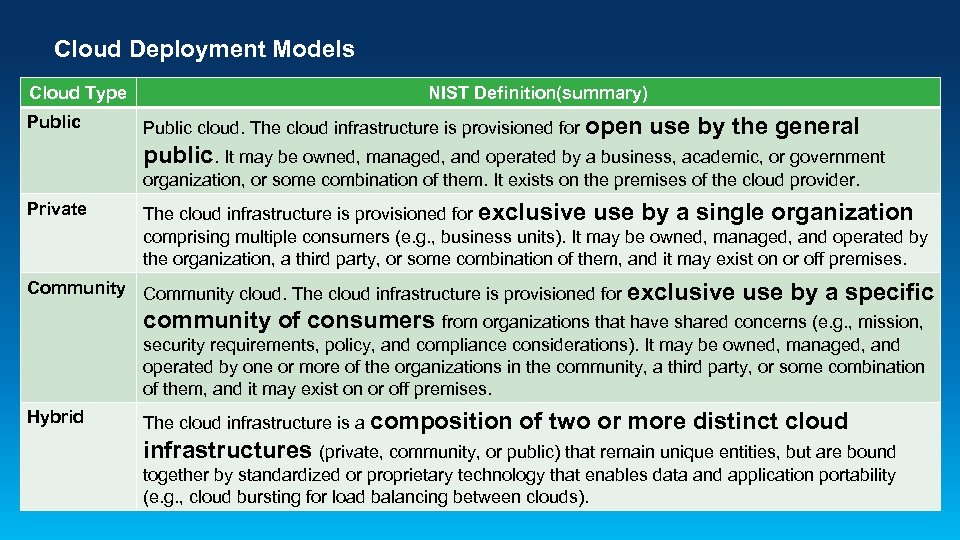Cloud Deployment Models Cloud Type Public NIST Definition(summary) Public cloud. The cloud infrastructure is