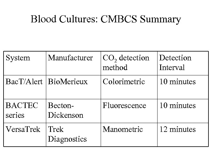 Blood Cultures: CMBCS Summary System Manufacturer CO 2 detection method Detection Interval Bac. T/Alert