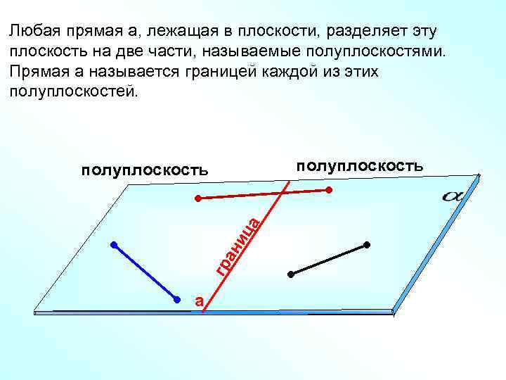 Любая прямая а, лежащая в плоскости, разделяет эту плоскость на две части, называемые полуплоскостями.