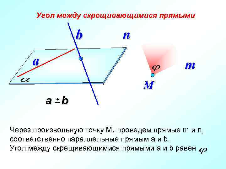 Угол между скрещивающимися прямыми b n a m М а b Через произвольную точку