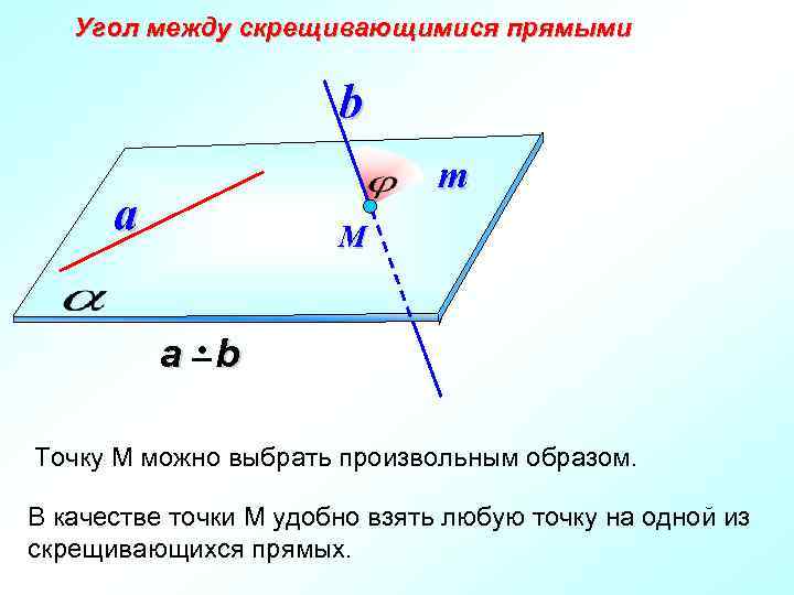 Угол между скрещивающимися прямыми b m a М а b Точку М можно выбрать
