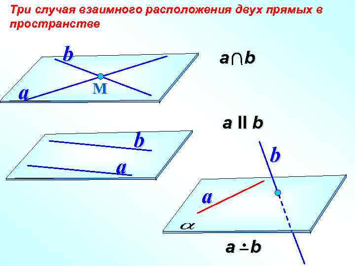 Три случая взаимного расположения двух прямых в пространстве b a а b М а