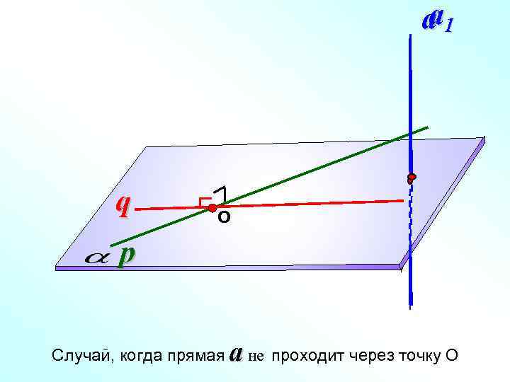 a a 1 q О p Случай, когда прямая a не проходит через точку