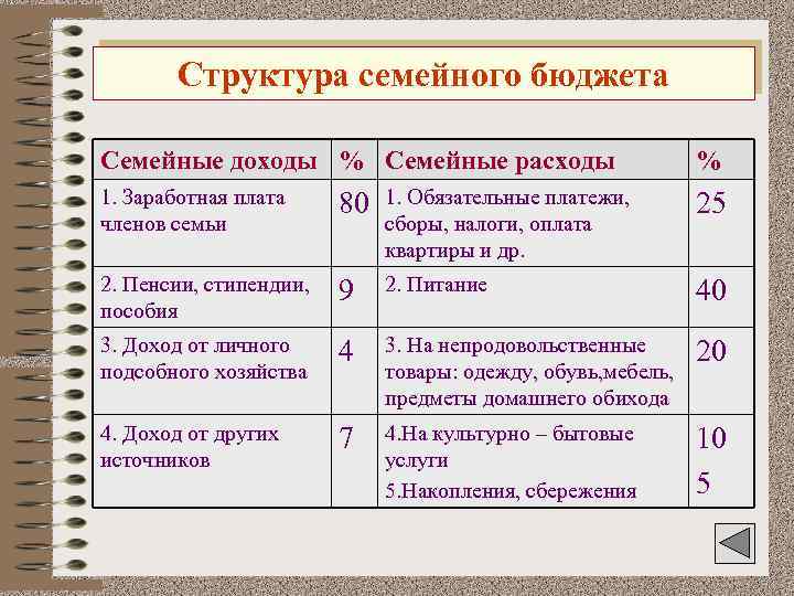 Структура семейного бюджета Семейные доходы % Семейные расходы % 1. Заработная плата членов семьи