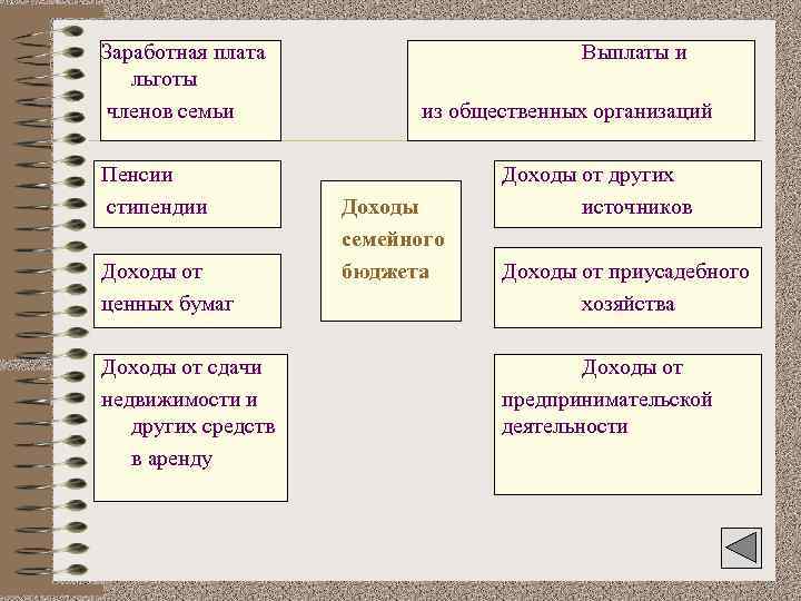 Заработная плата семьи. Заработная плата членов семьи. Заработная плата членов семьи, пенсия.. Льготы доходы семьи. Доход на члена семьи.