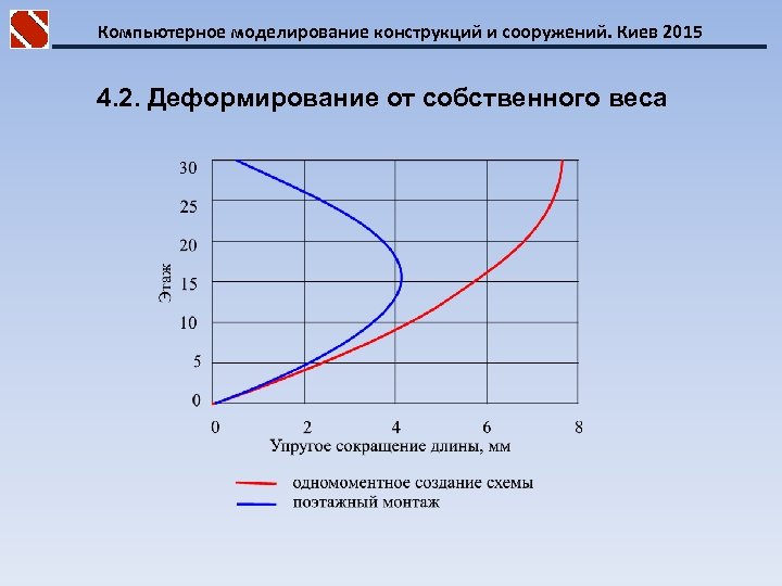 Компьютерное моделирование конструкций и сооружений. Киев 2015 4. 2. Деформирование от собственного веса 