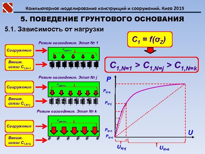 Компьютерное моделирование конструкций и сооружений. Киев 2015 5. ПОВЕДЕНИЕ ГРУНТОВОГО ОСНОВАНИЯ 5. 1. Зависимость