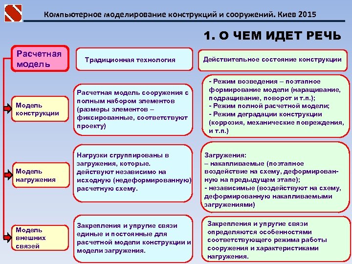 Компьютерное моделирование конструкций и сооружений. Киев 2015 1. О ЧЕМ ИДЕТ РЕЧЬ Расчетная модель