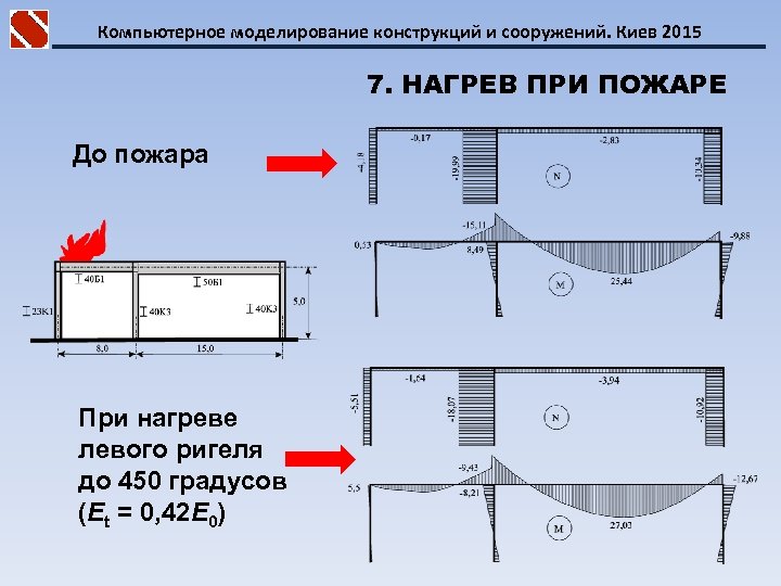Компьютерное моделирование конструкций и сооружений. Киев 2015 7. НАГРЕВ ПРИ ПОЖАРЕ До пожара При
