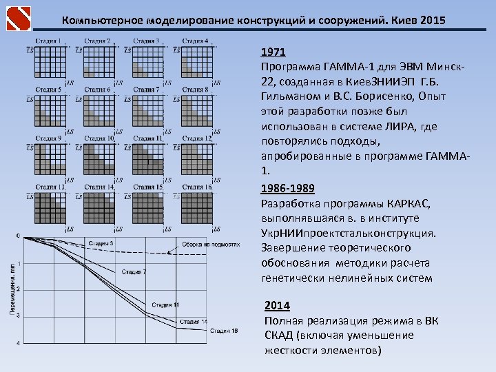 Компьютерное моделирование конструкций и сооружений. Киев 2015 1971 Программа ГАММА-1 для ЭВМ Минск 22,