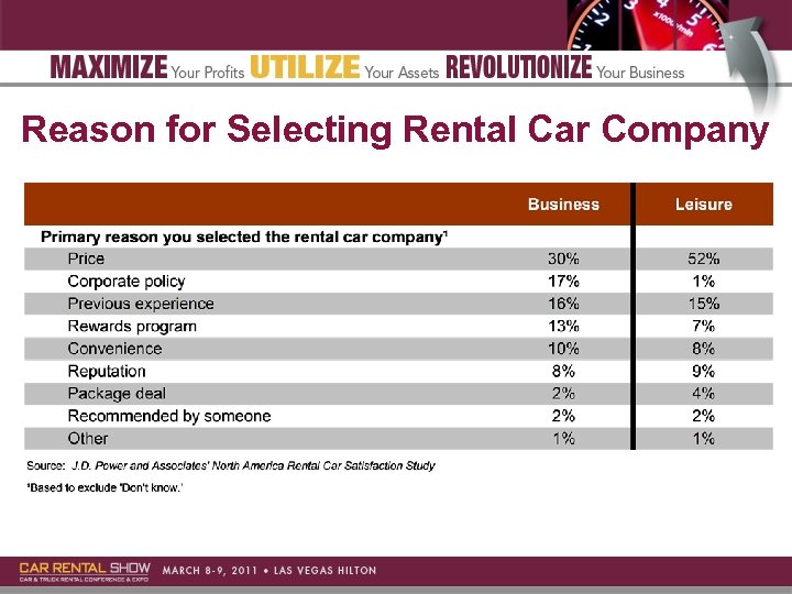 Reason for Selecting Rental Car Company 