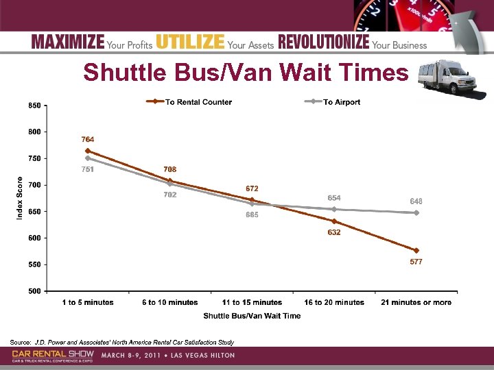 Shuttle Bus/Van Wait Times 