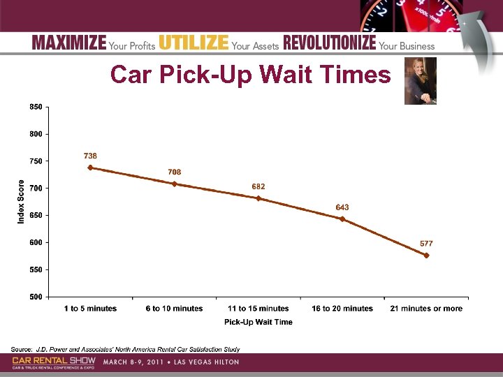 Car Pick-Up Wait Times 