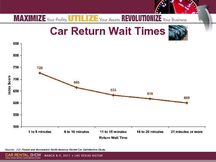 Car Return Wait Times 