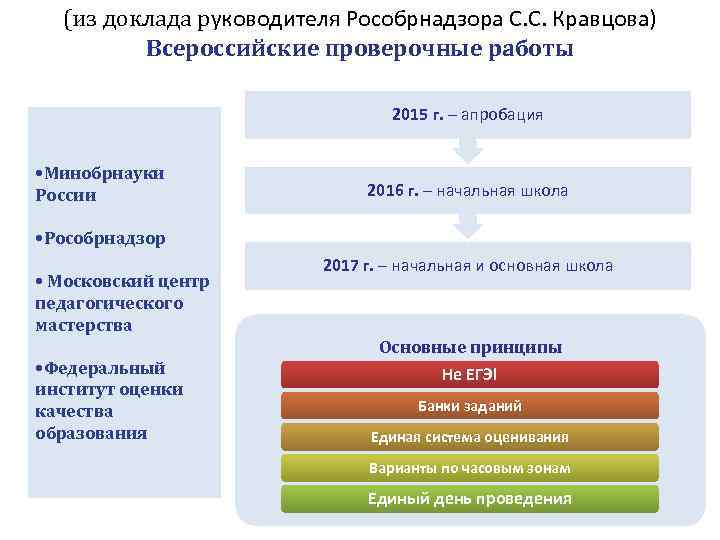 (из доклада руководителя Рособрнадзора С. С. Кравцова) Всероссийские проверочные работы 2015 г. – апробация