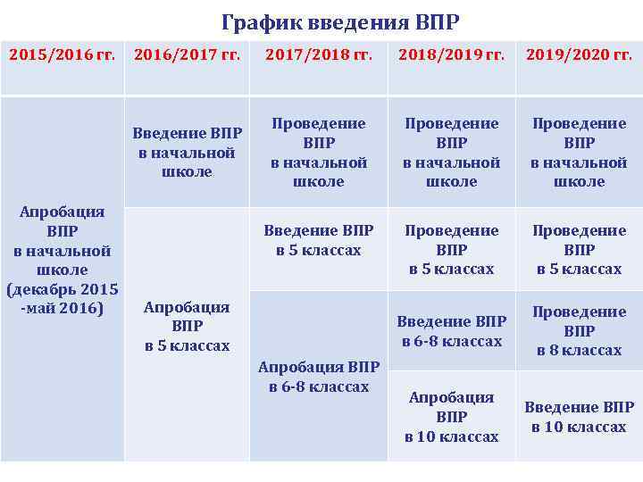 График введения ВПР 2015/2016 гг. 2017/2018 гг. 2018/2019 гг. 2019/2020 гг. Введение ВПР в