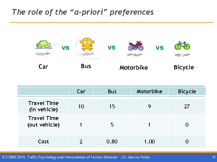 The role of the “a-priori” preferences vs vs Car Bus vs Bicycle Motorbike 1