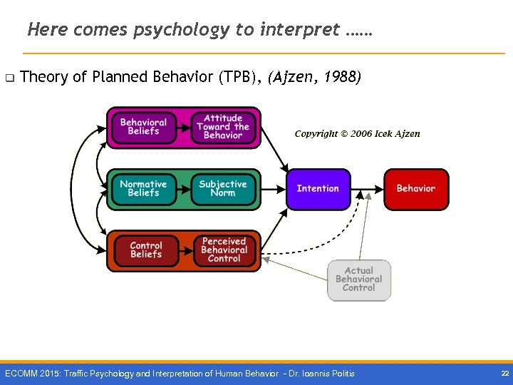 Here comes psychology to interpret …… q Theory of Planned Behavior (TPB), (Ajzen, 1988)