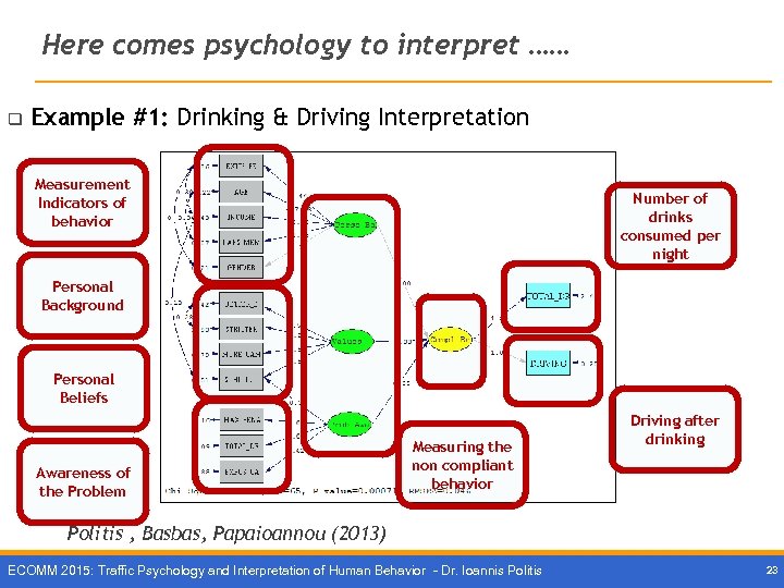 Here comes psychology to interpret …… q Example #1: Drinking & Driving Interpretation Measurement