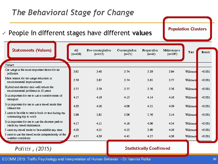 The Behavioral Stage for Change ü People in different stages have different values Statements