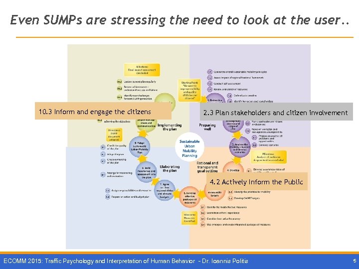 Even SUMPs are stressing the need to look at the user. . 10. 3