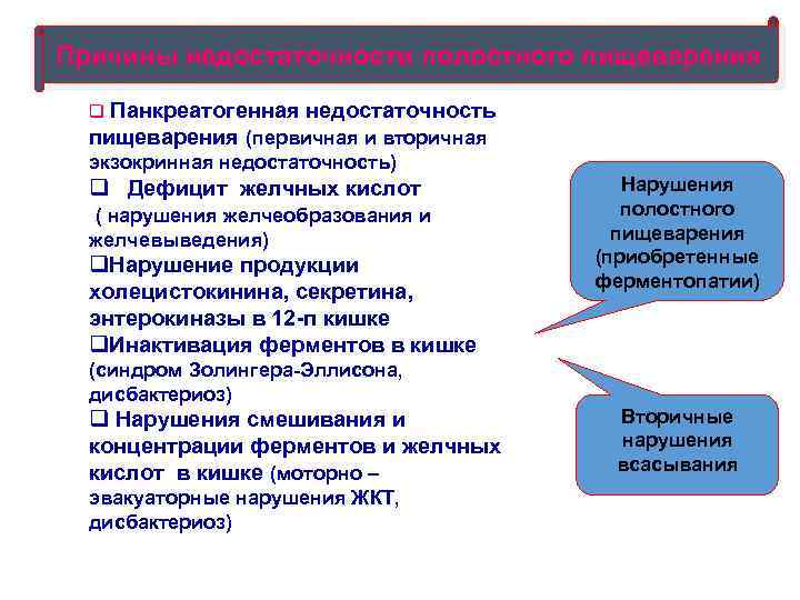 Причины недостаточности полостного пищеварения q Панкреатогенная недостаточность пищеварения (первичная и вторичная экзокринная недостаточность) q