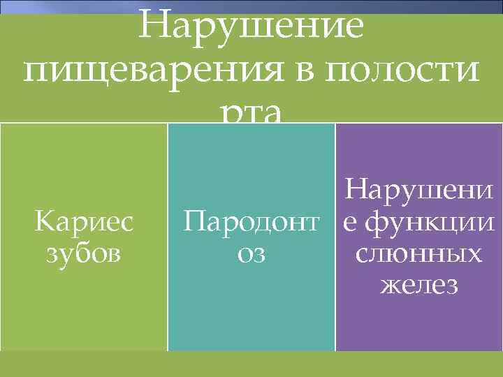 Нарушение пищеварения в полости рта Кариес зубов Нарушени Пародонт е функции оз слюнных желез