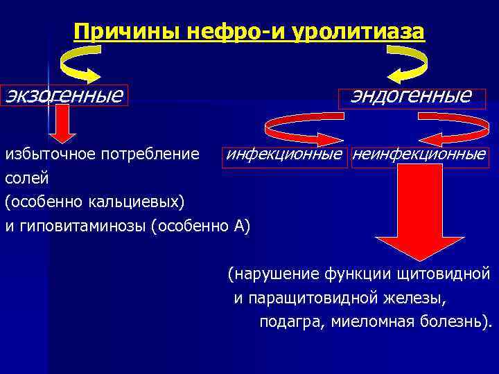 Причины нефро-и уролитиаза экзогенные эндогенные избыточное потребление инфекционные неинфекционные солей (особенно кальциевых) и гиповитаминозы