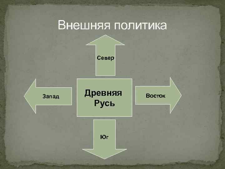 Внешняя политика Север Запад Древняя Русь Юг Восток 